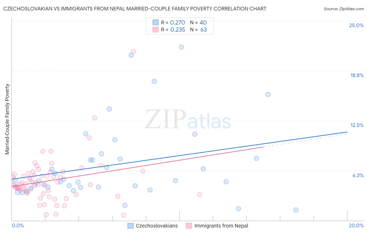 Czechoslovakian vs Immigrants from Nepal Married-Couple Family Poverty