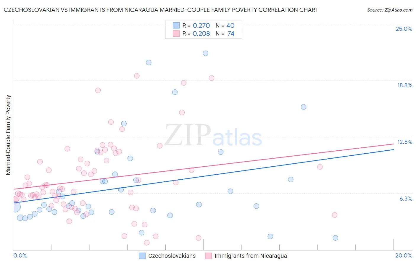 Czechoslovakian vs Immigrants from Nicaragua Married-Couple Family Poverty