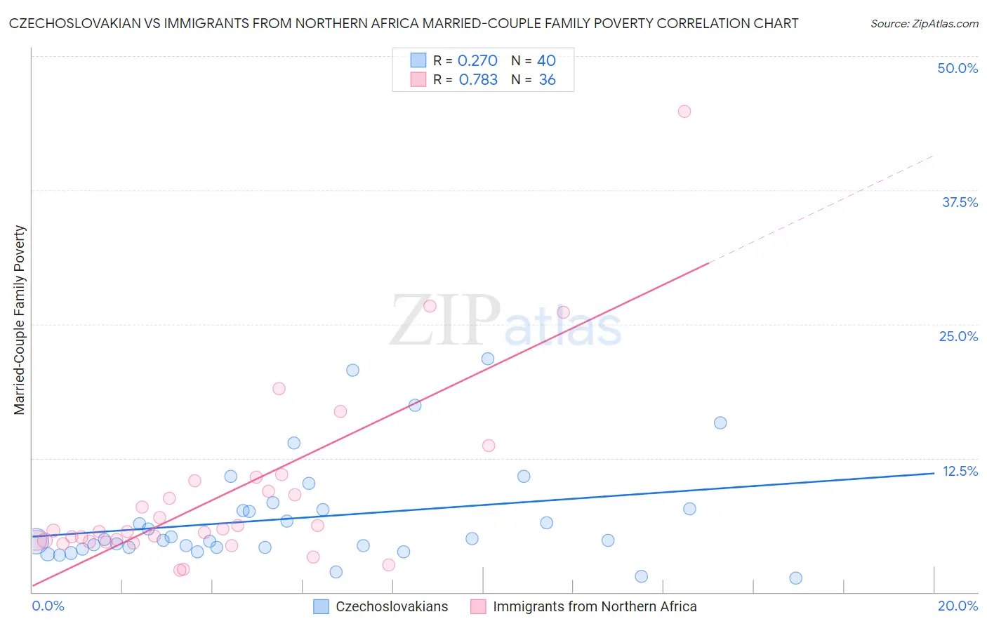 Czechoslovakian vs Immigrants from Northern Africa Married-Couple Family Poverty