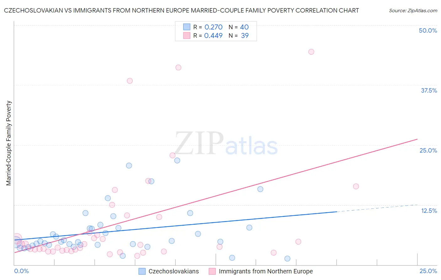 Czechoslovakian vs Immigrants from Northern Europe Married-Couple Family Poverty