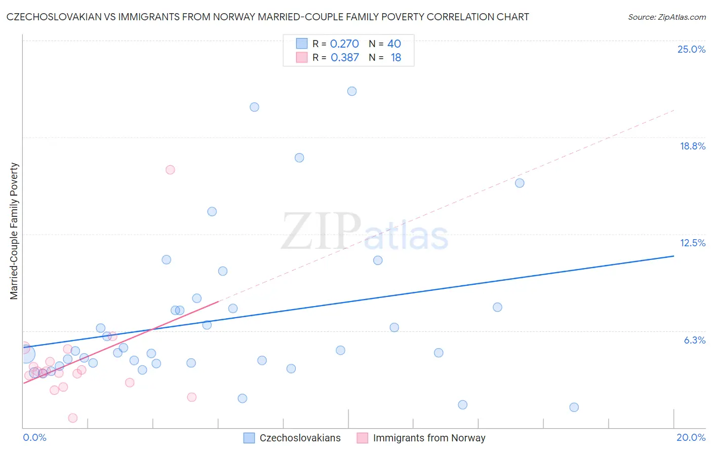 Czechoslovakian vs Immigrants from Norway Married-Couple Family Poverty