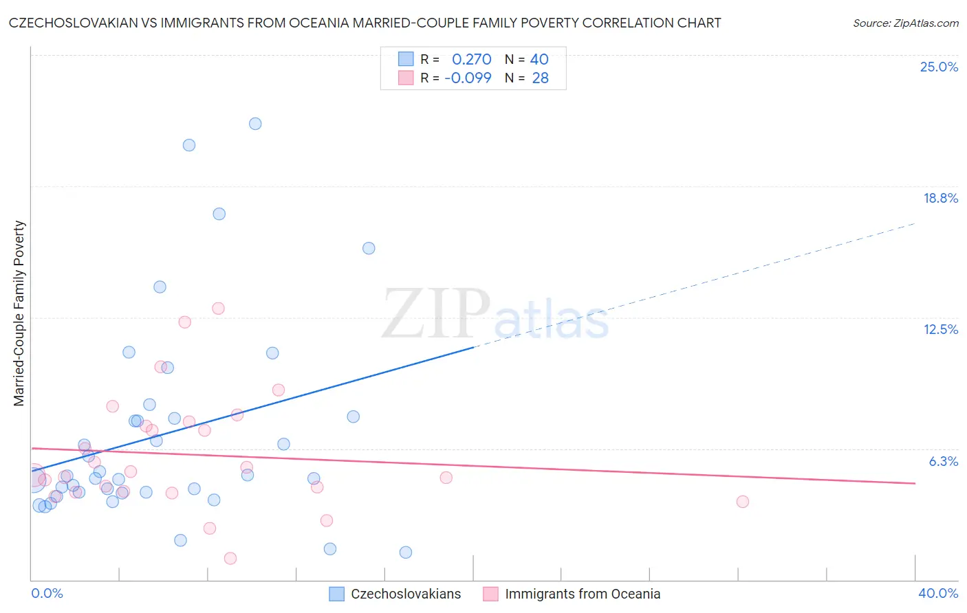 Czechoslovakian vs Immigrants from Oceania Married-Couple Family Poverty