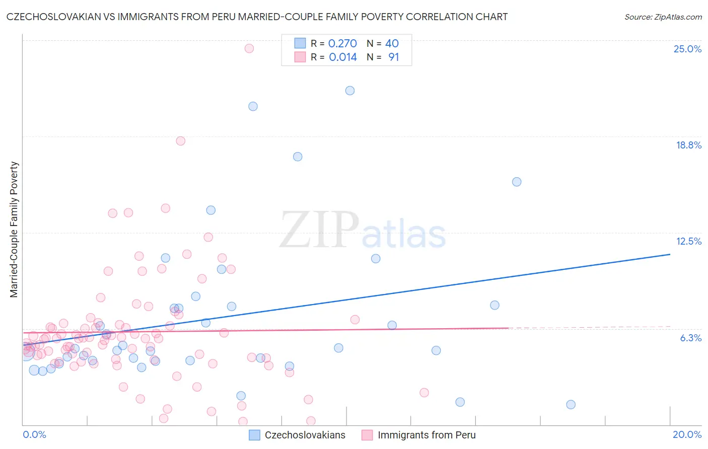 Czechoslovakian vs Immigrants from Peru Married-Couple Family Poverty