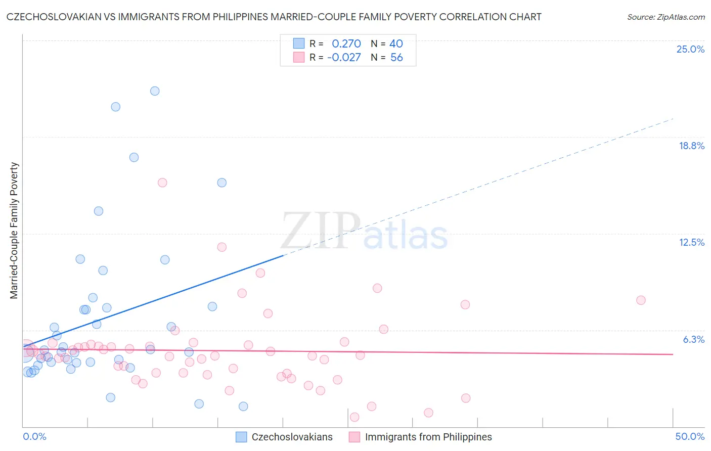 Czechoslovakian vs Immigrants from Philippines Married-Couple Family Poverty