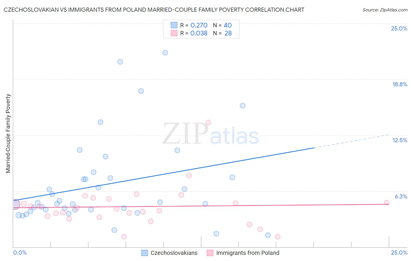 Czechoslovakian vs Immigrants from Poland Married-Couple Family Poverty