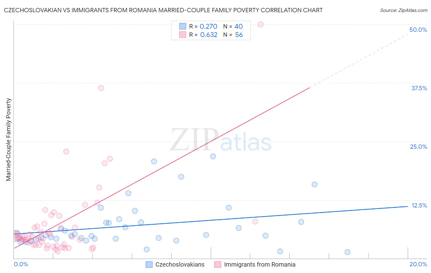 Czechoslovakian vs Immigrants from Romania Married-Couple Family Poverty
