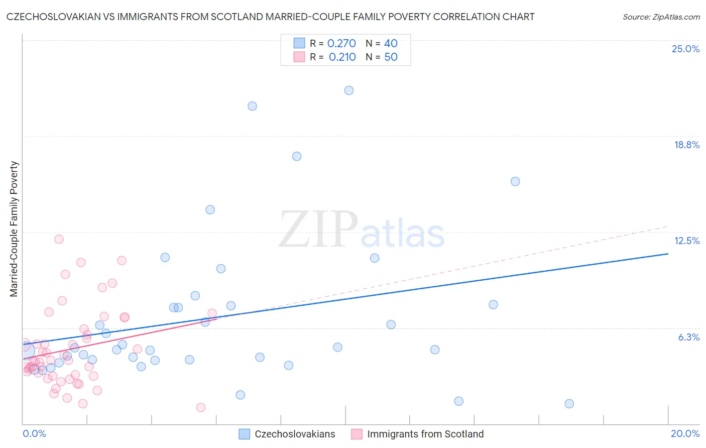 Czechoslovakian vs Immigrants from Scotland Married-Couple Family Poverty