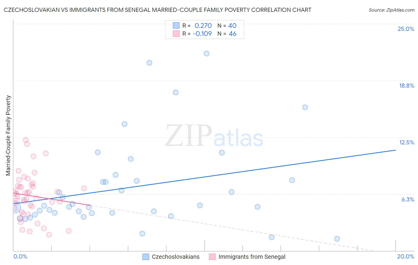 Czechoslovakian vs Immigrants from Senegal Married-Couple Family Poverty