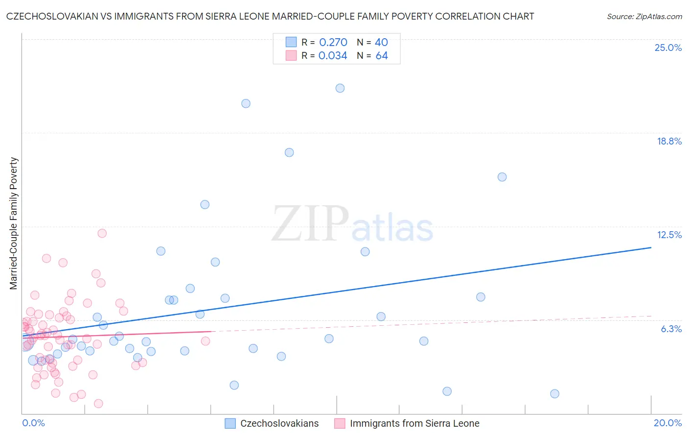 Czechoslovakian vs Immigrants from Sierra Leone Married-Couple Family Poverty