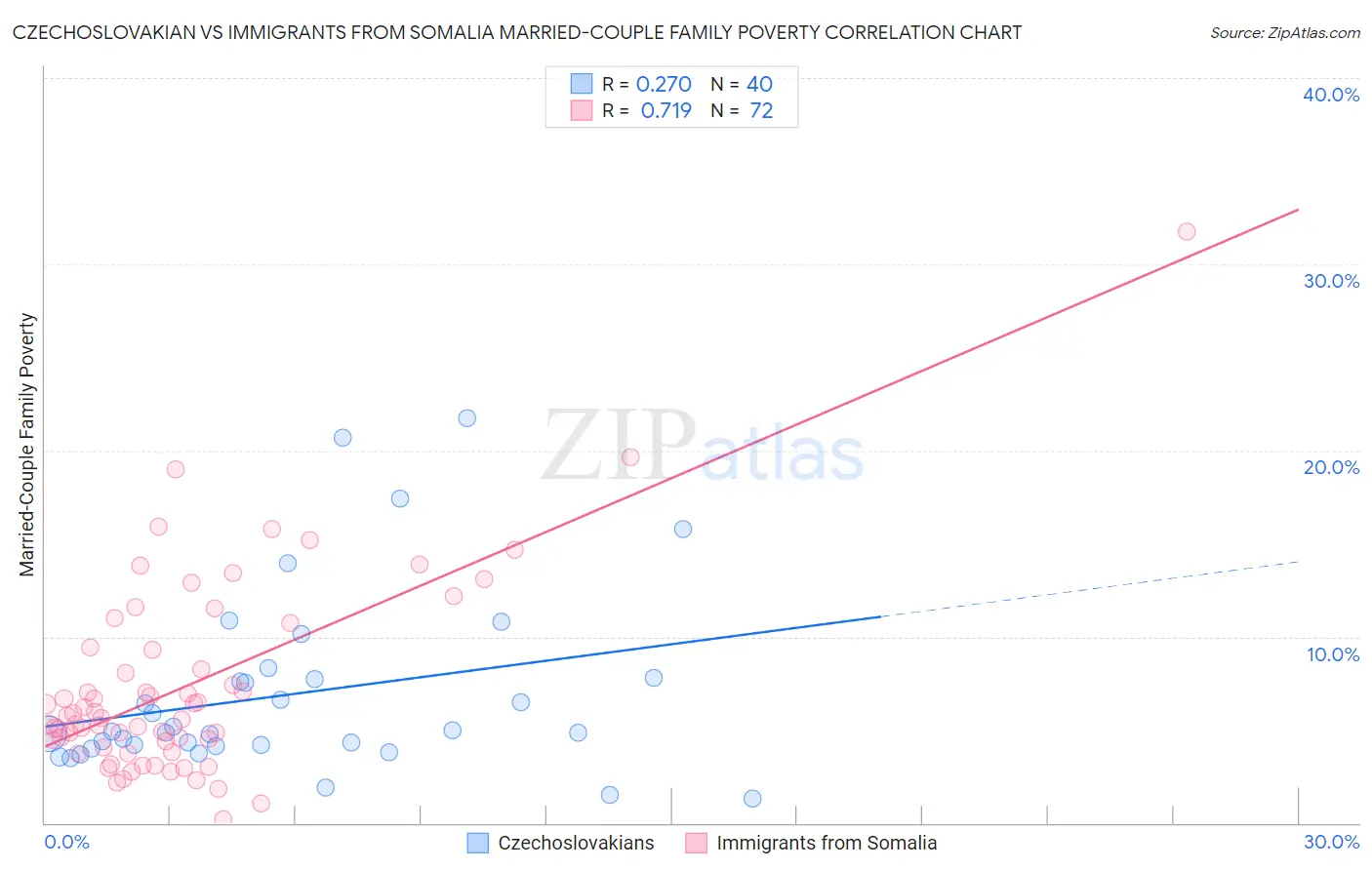 Czechoslovakian vs Immigrants from Somalia Married-Couple Family Poverty