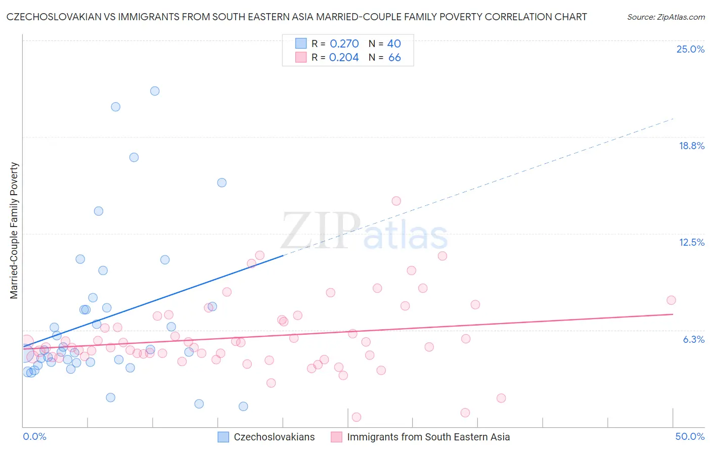 Czechoslovakian vs Immigrants from South Eastern Asia Married-Couple Family Poverty