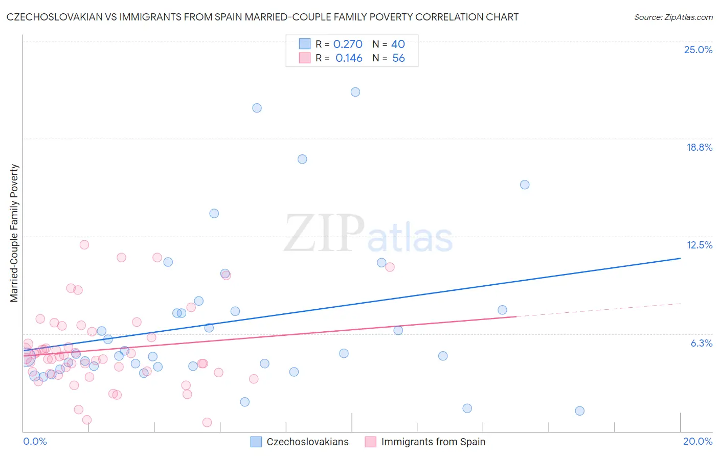 Czechoslovakian vs Immigrants from Spain Married-Couple Family Poverty
