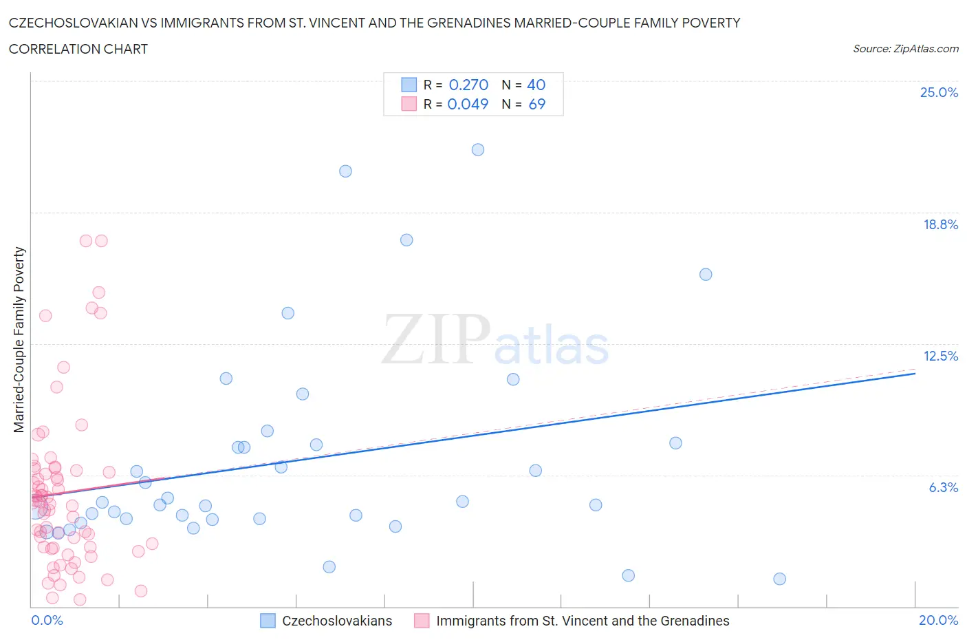 Czechoslovakian vs Immigrants from St. Vincent and the Grenadines Married-Couple Family Poverty