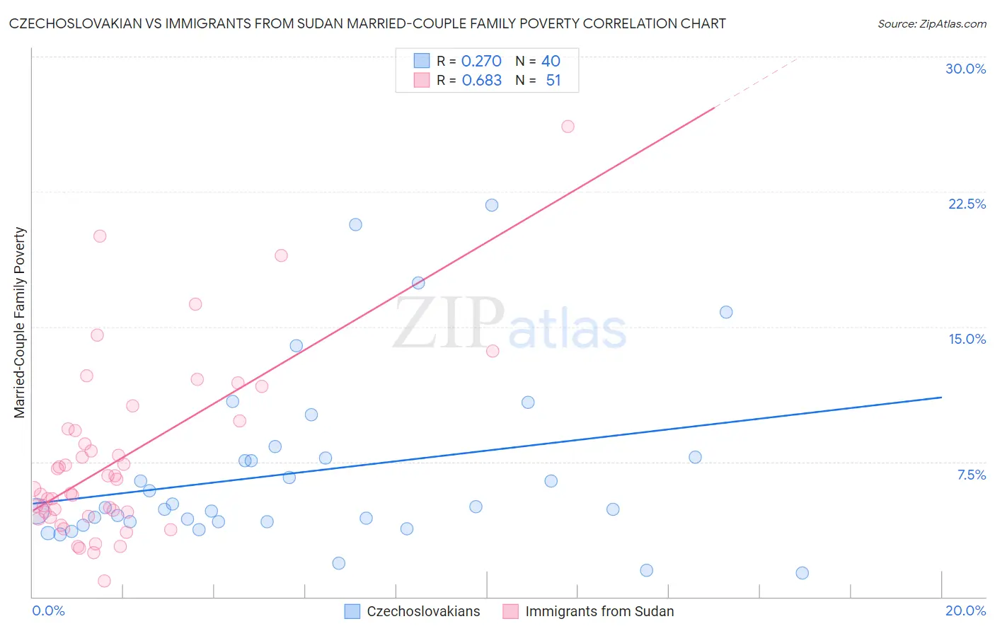 Czechoslovakian vs Immigrants from Sudan Married-Couple Family Poverty