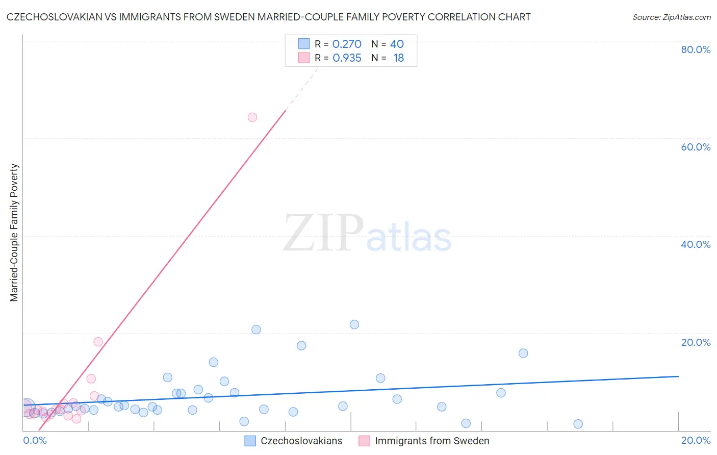 Czechoslovakian vs Immigrants from Sweden Married-Couple Family Poverty