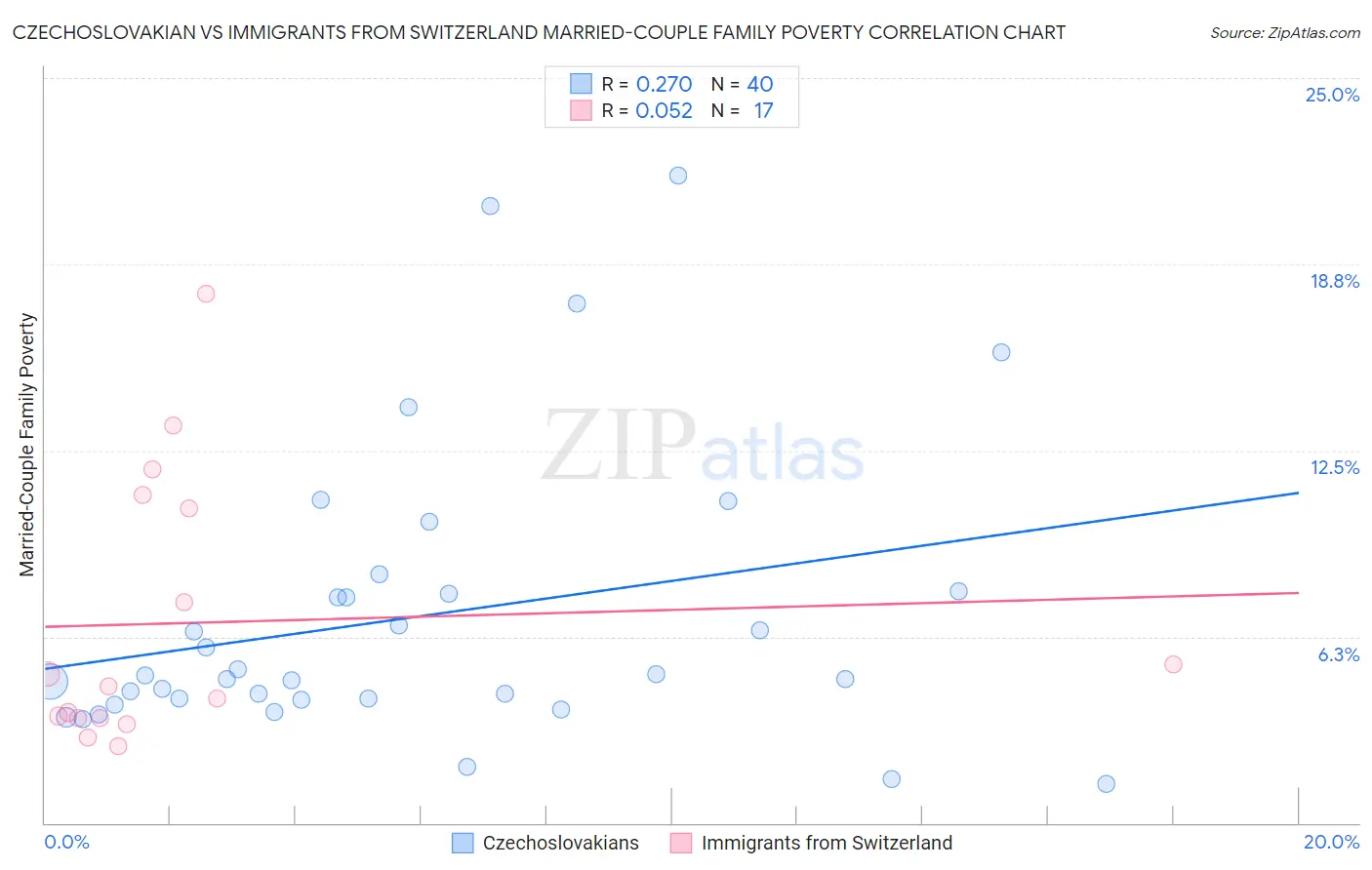 Czechoslovakian vs Immigrants from Switzerland Married-Couple Family Poverty