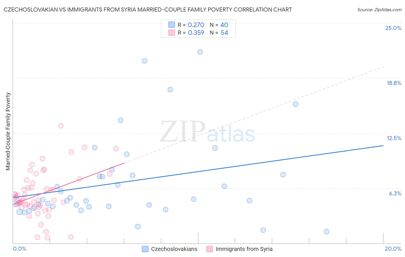 Czechoslovakian vs Immigrants from Syria Married-Couple Family Poverty
