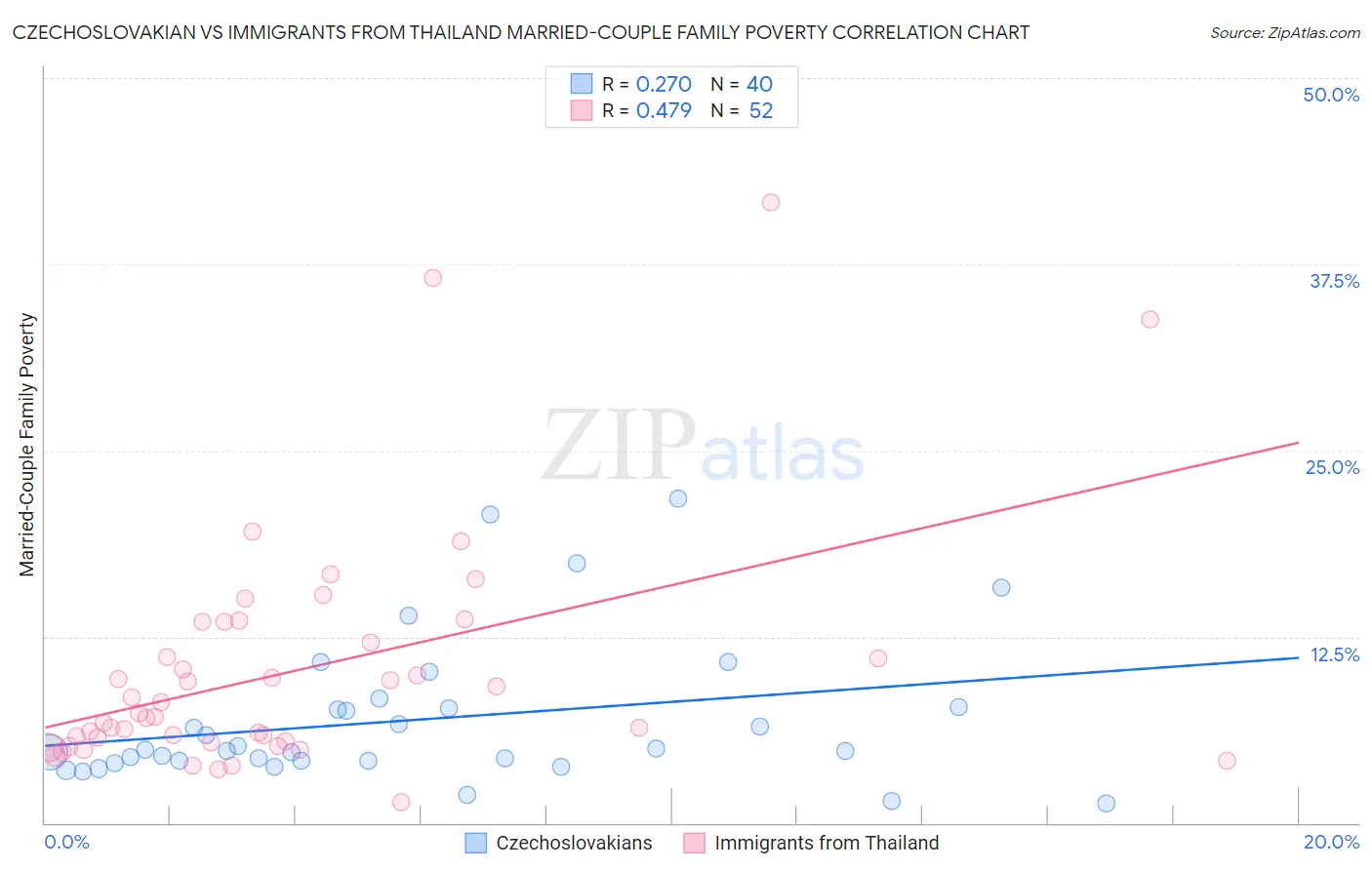 Czechoslovakian vs Immigrants from Thailand Married-Couple Family Poverty