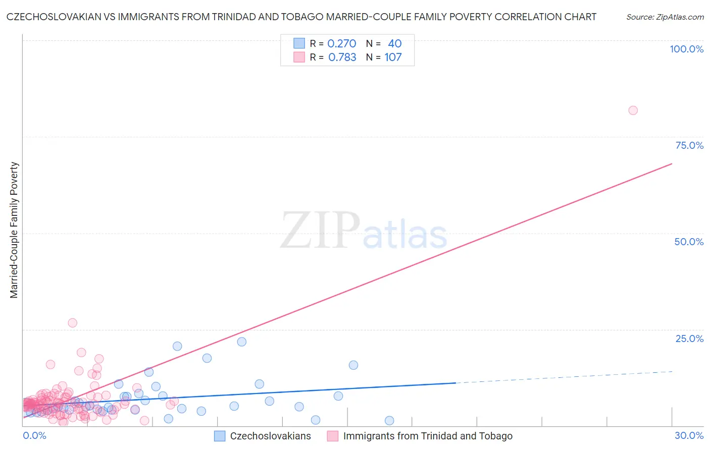 Czechoslovakian vs Immigrants from Trinidad and Tobago Married-Couple Family Poverty