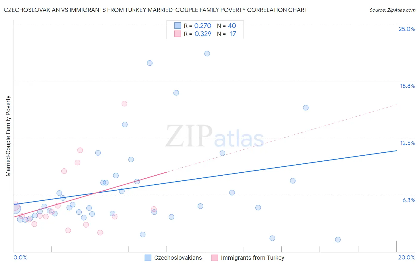 Czechoslovakian vs Immigrants from Turkey Married-Couple Family Poverty