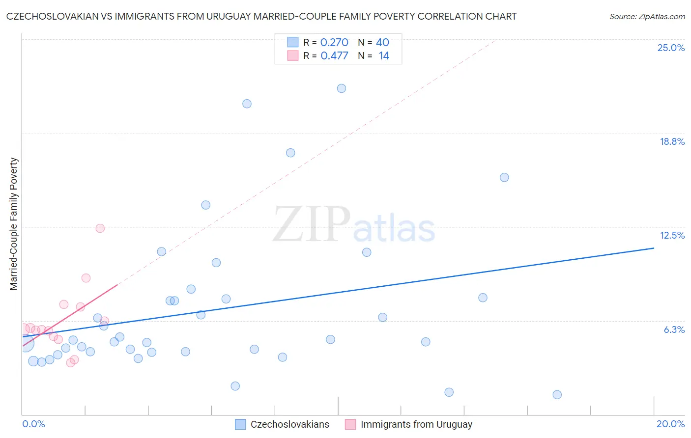 Czechoslovakian vs Immigrants from Uruguay Married-Couple Family Poverty