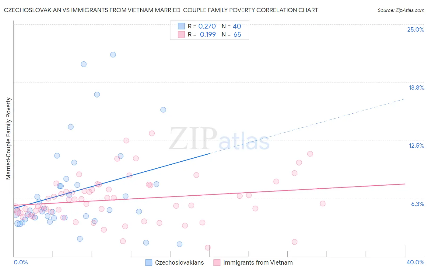 Czechoslovakian vs Immigrants from Vietnam Married-Couple Family Poverty