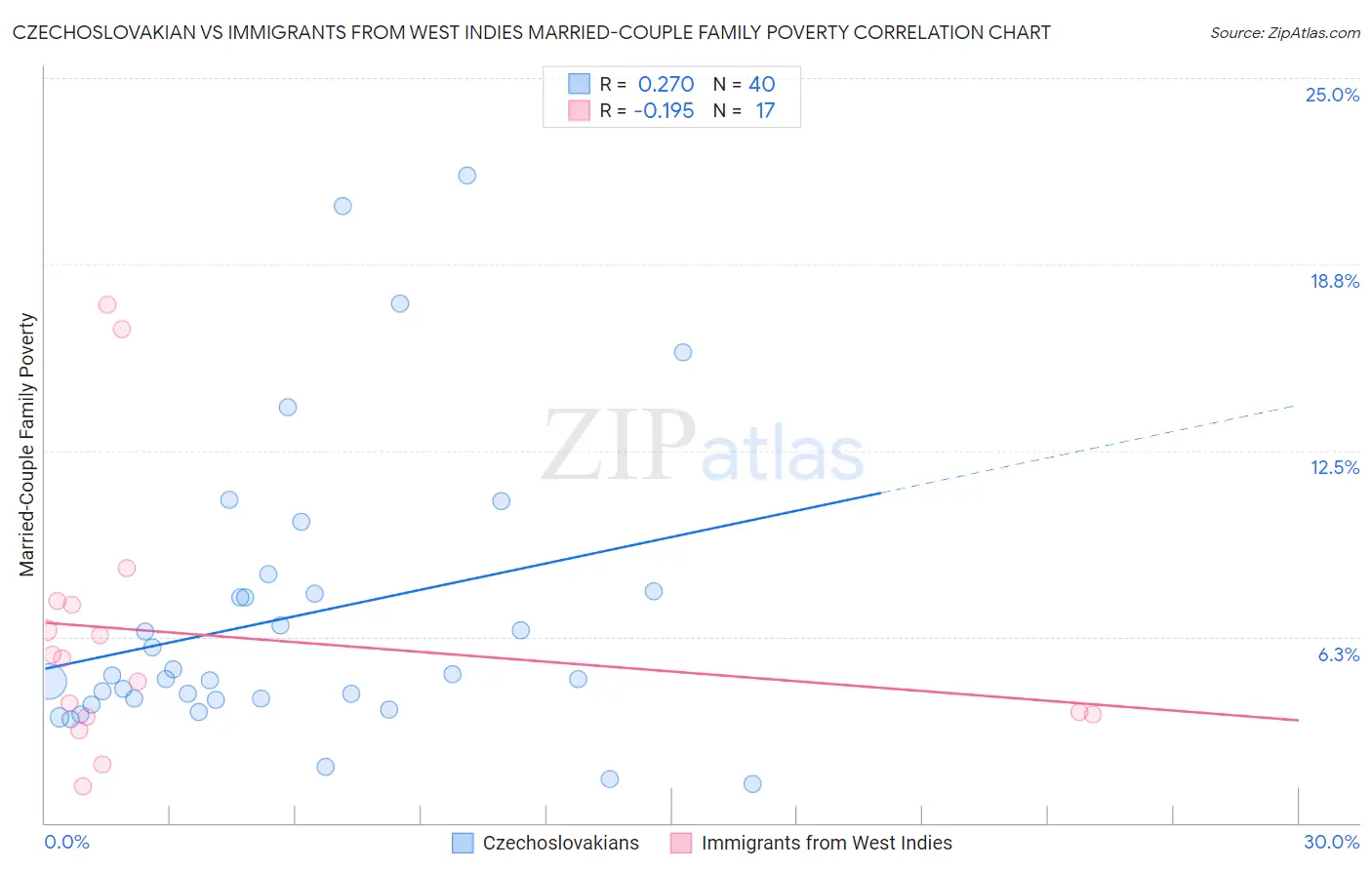 Czechoslovakian vs Immigrants from West Indies Married-Couple Family Poverty