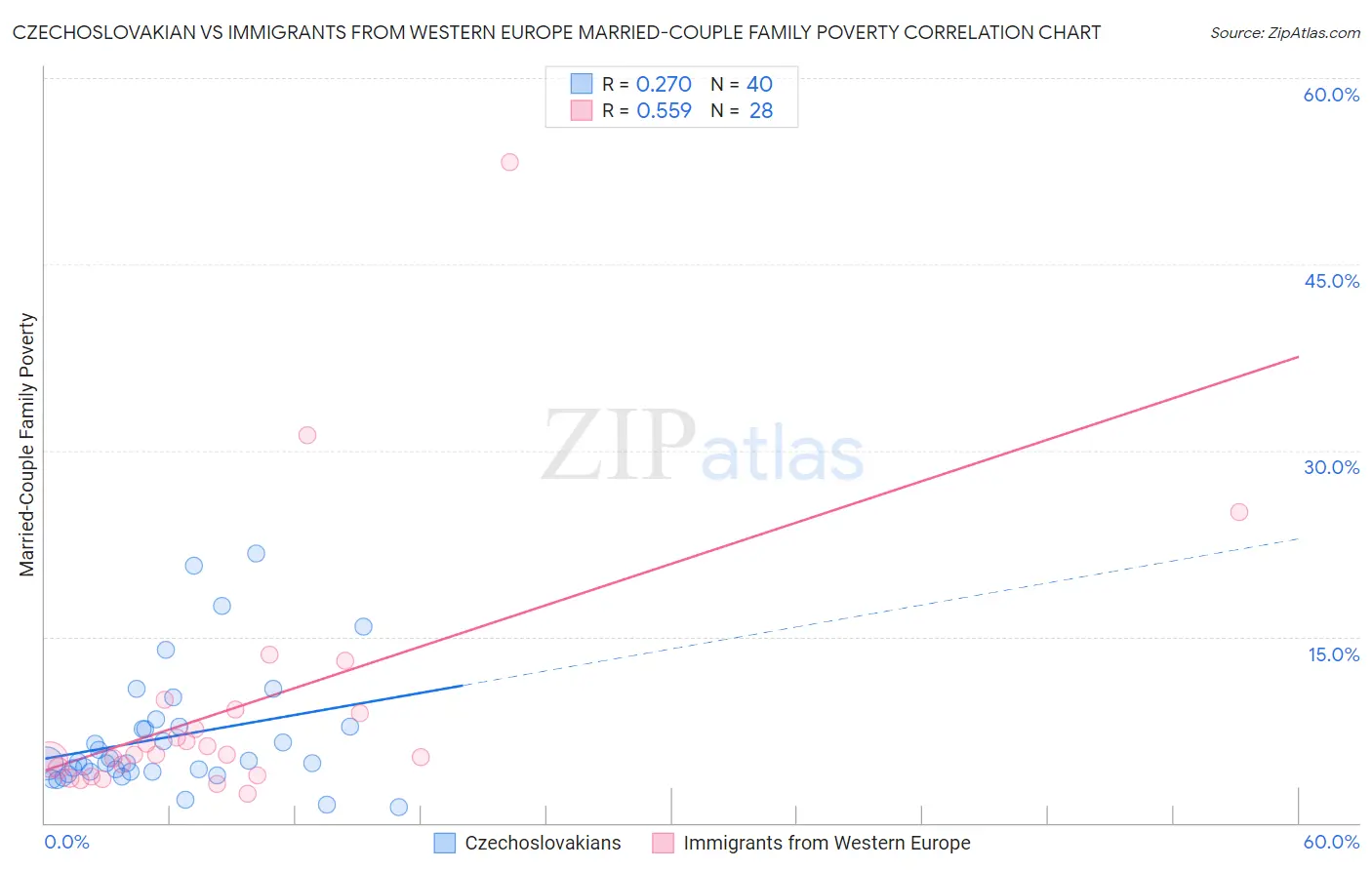 Czechoslovakian vs Immigrants from Western Europe Married-Couple Family Poverty