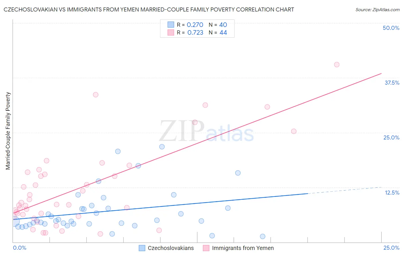 Czechoslovakian vs Immigrants from Yemen Married-Couple Family Poverty