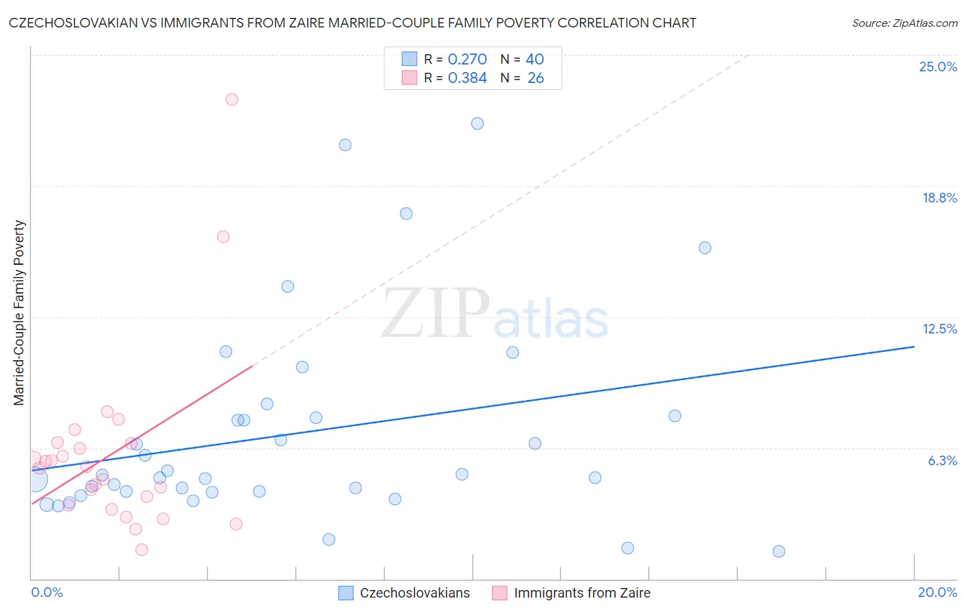 Czechoslovakian vs Immigrants from Zaire Married-Couple Family Poverty
