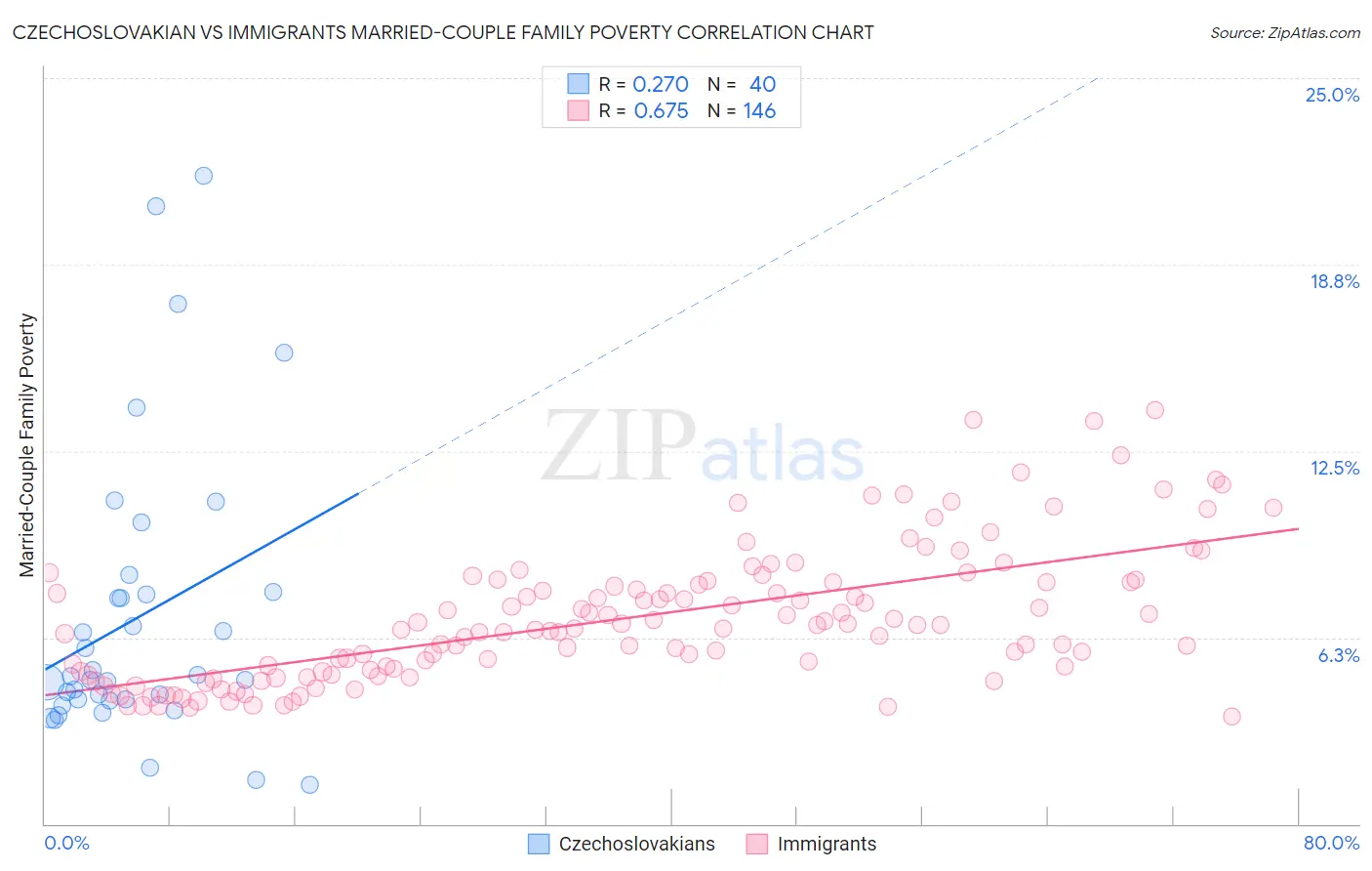 Czechoslovakian vs Immigrants Married-Couple Family Poverty
