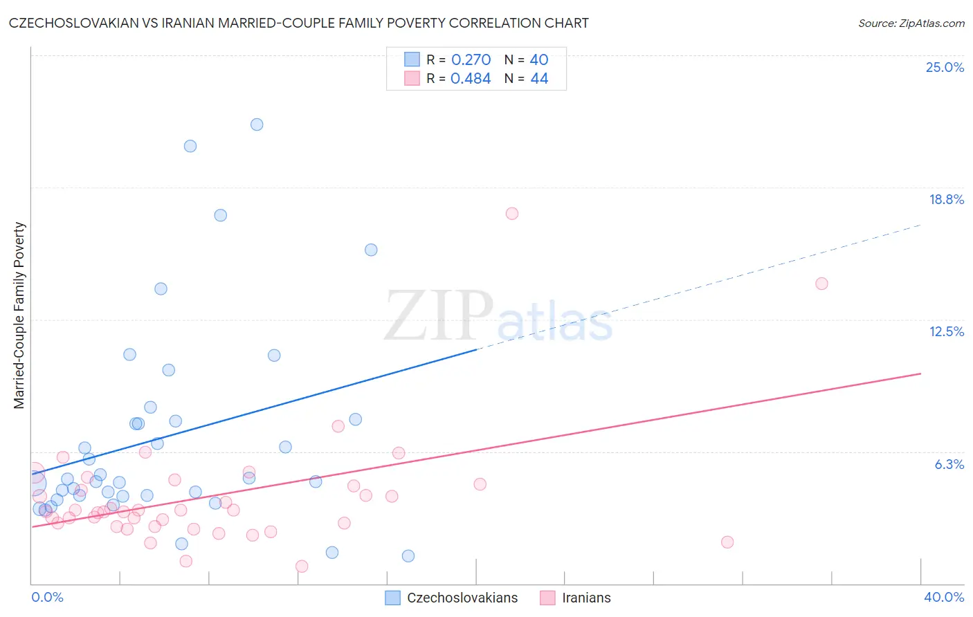 Czechoslovakian vs Iranian Married-Couple Family Poverty