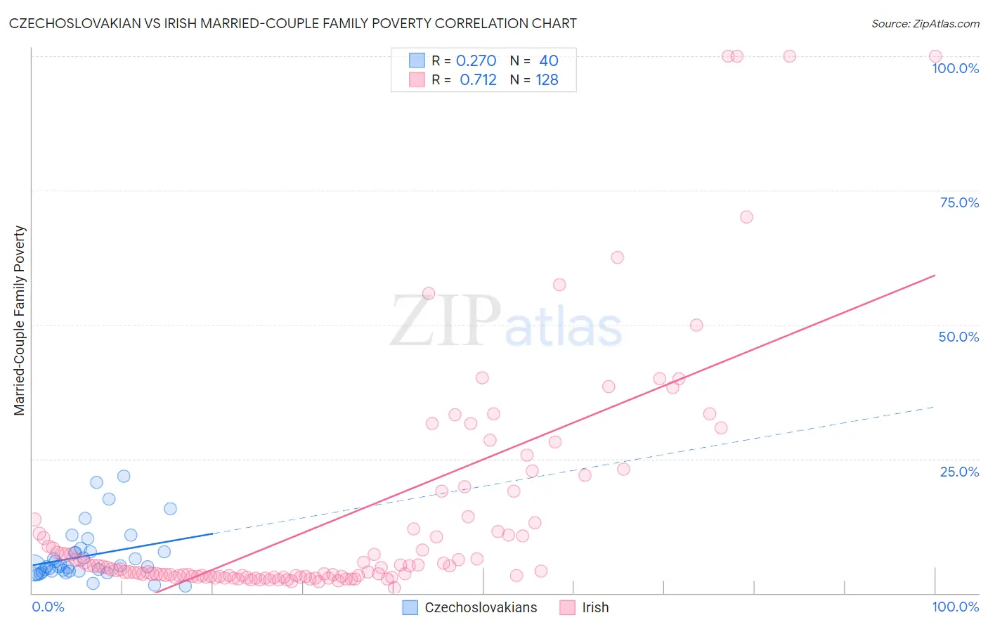 Czechoslovakian vs Irish Married-Couple Family Poverty