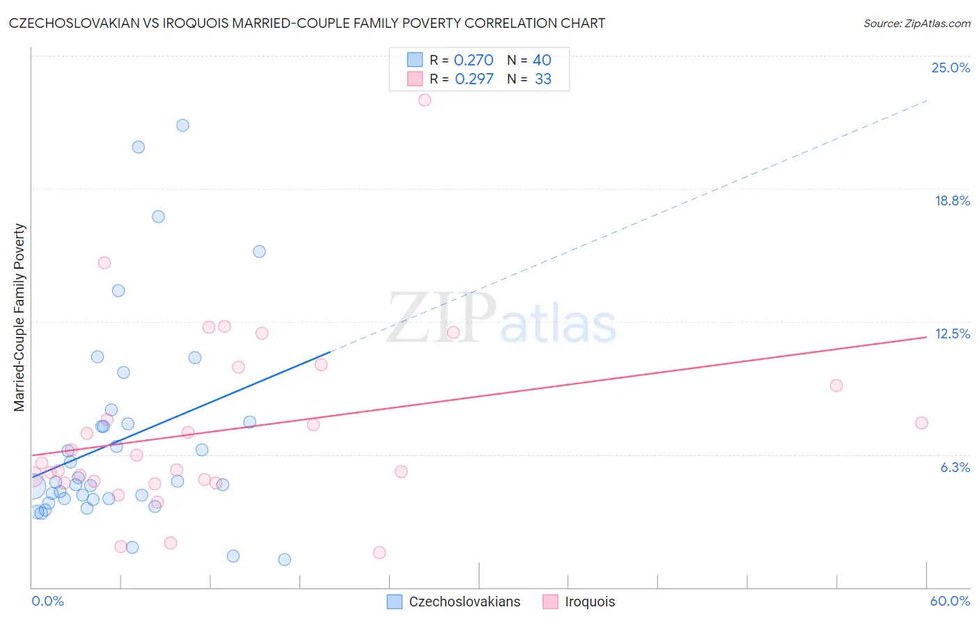 Czechoslovakian vs Iroquois Married-Couple Family Poverty