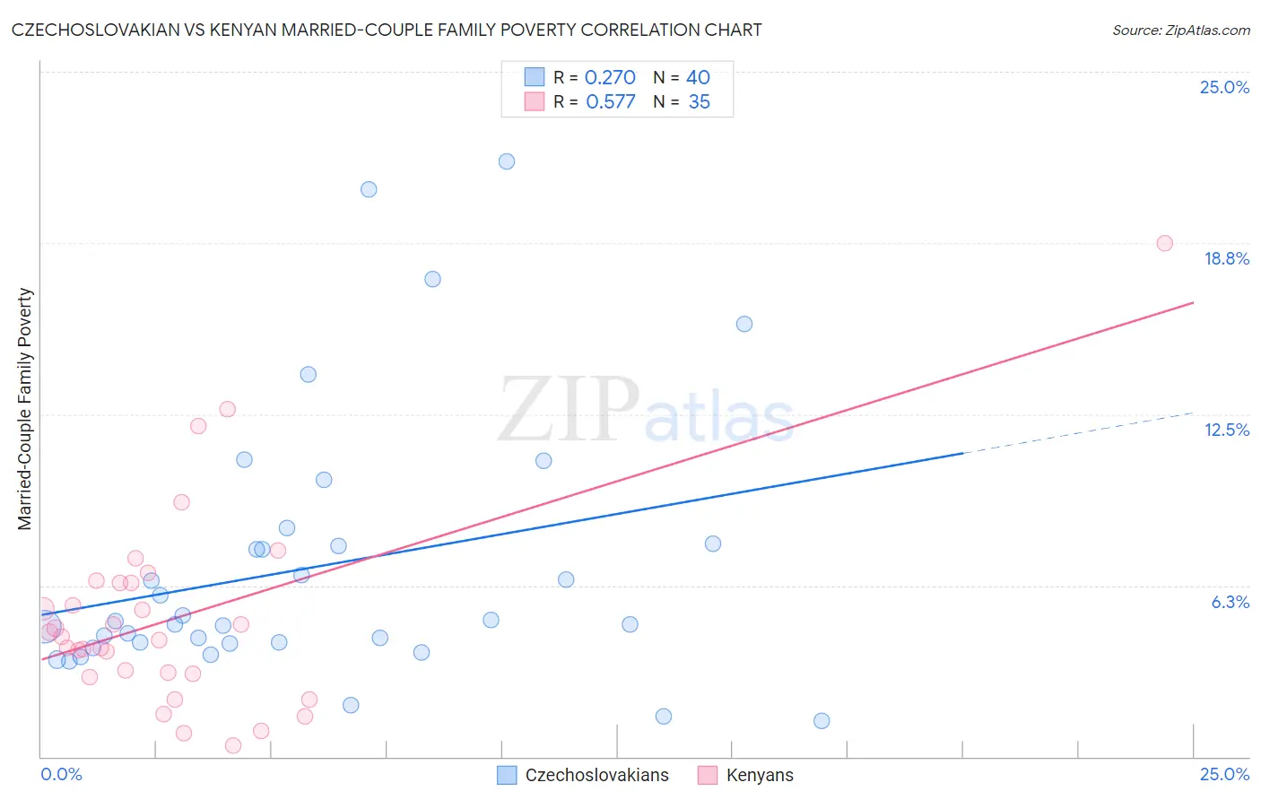 Czechoslovakian vs Kenyan Married-Couple Family Poverty