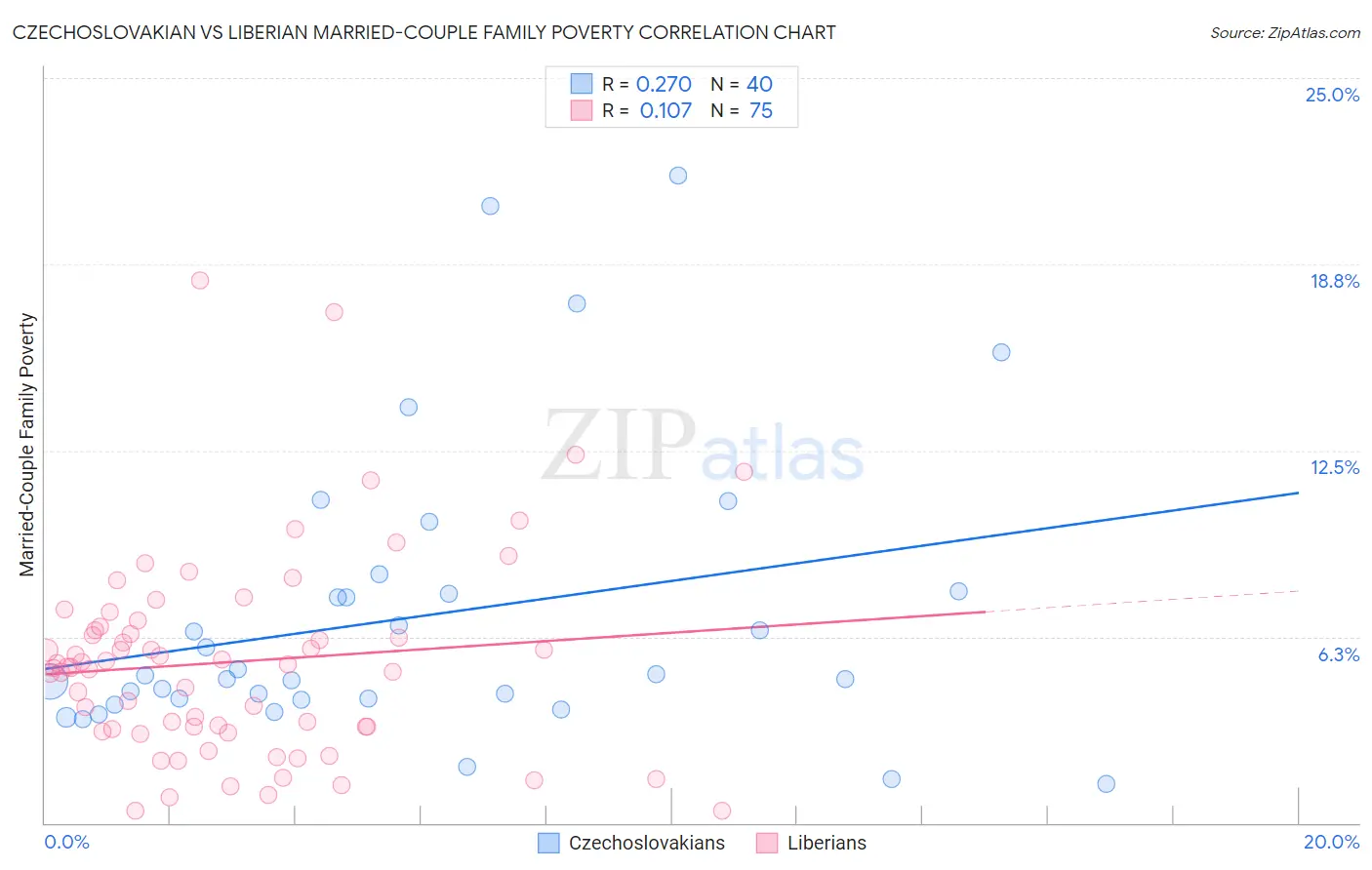 Czechoslovakian vs Liberian Married-Couple Family Poverty