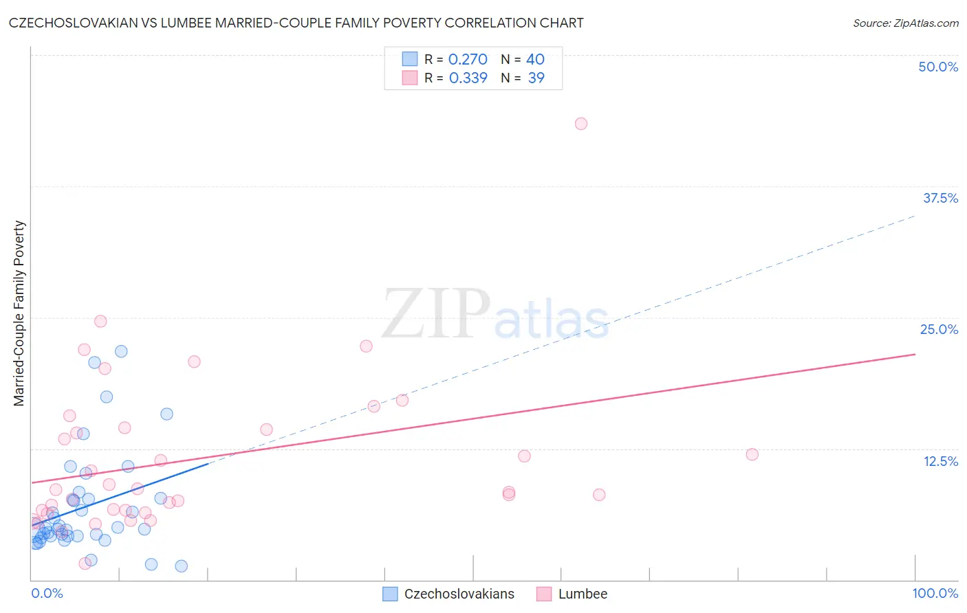 Czechoslovakian vs Lumbee Married-Couple Family Poverty