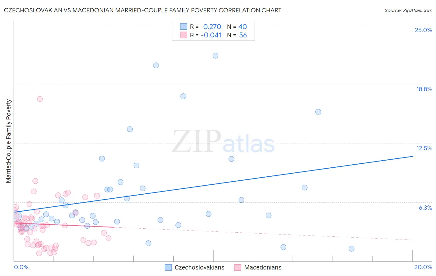 Czechoslovakian vs Macedonian Married-Couple Family Poverty