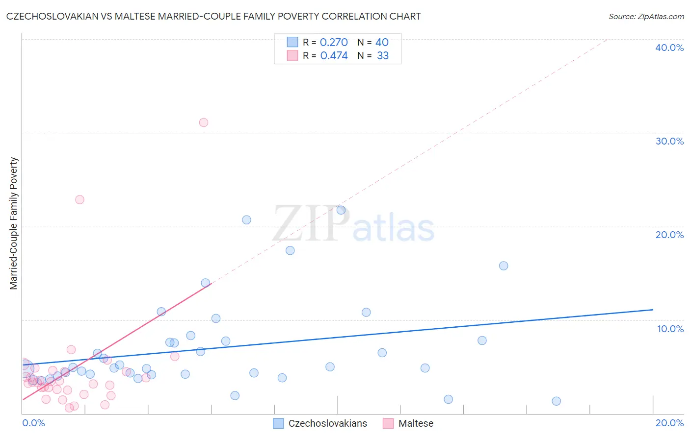 Czechoslovakian vs Maltese Married-Couple Family Poverty