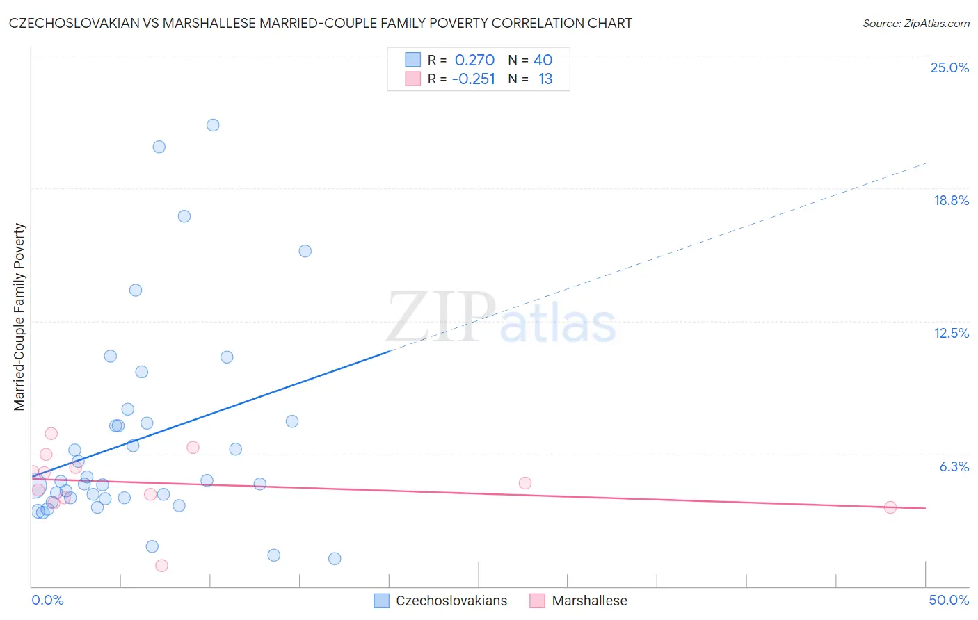 Czechoslovakian vs Marshallese Married-Couple Family Poverty
