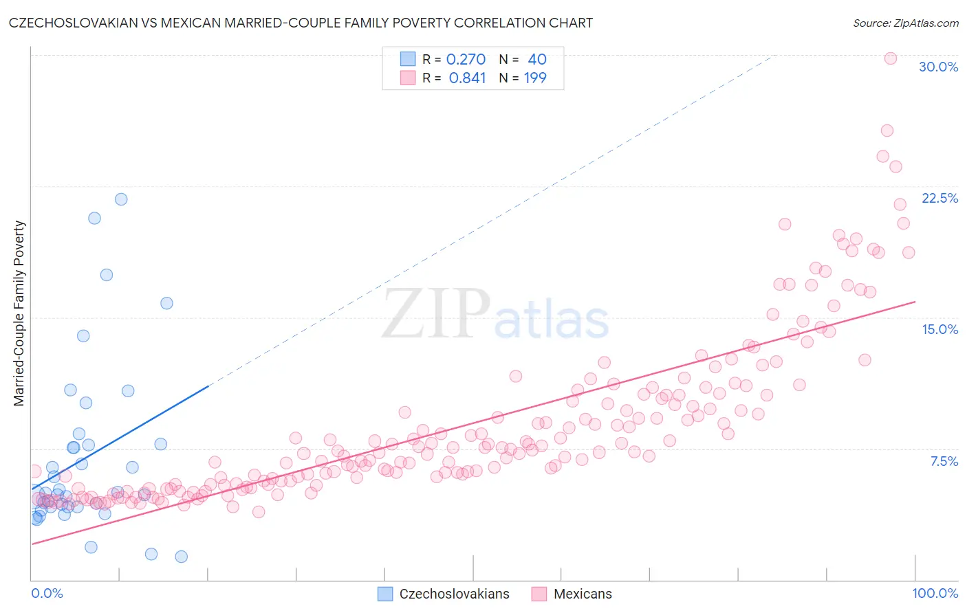 Czechoslovakian vs Mexican Married-Couple Family Poverty