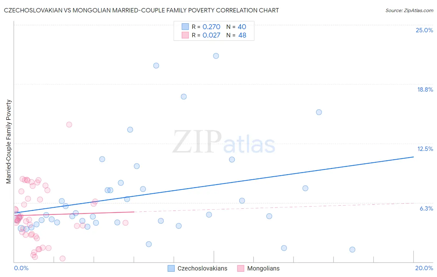 Czechoslovakian vs Mongolian Married-Couple Family Poverty