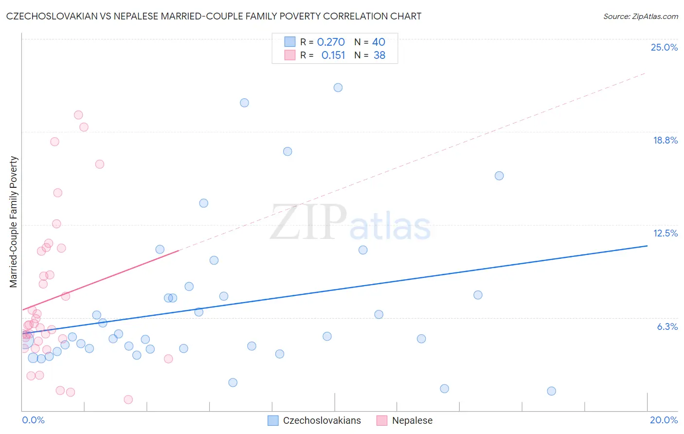Czechoslovakian vs Nepalese Married-Couple Family Poverty