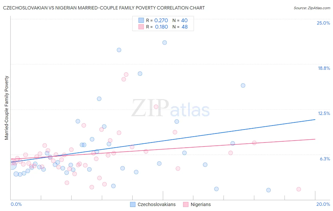 Czechoslovakian vs Nigerian Married-Couple Family Poverty