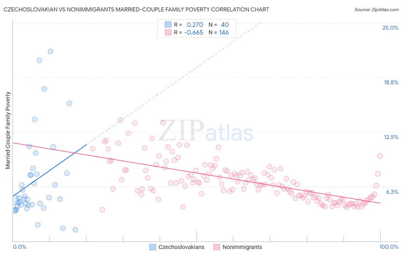 Czechoslovakian vs Nonimmigrants Married-Couple Family Poverty
