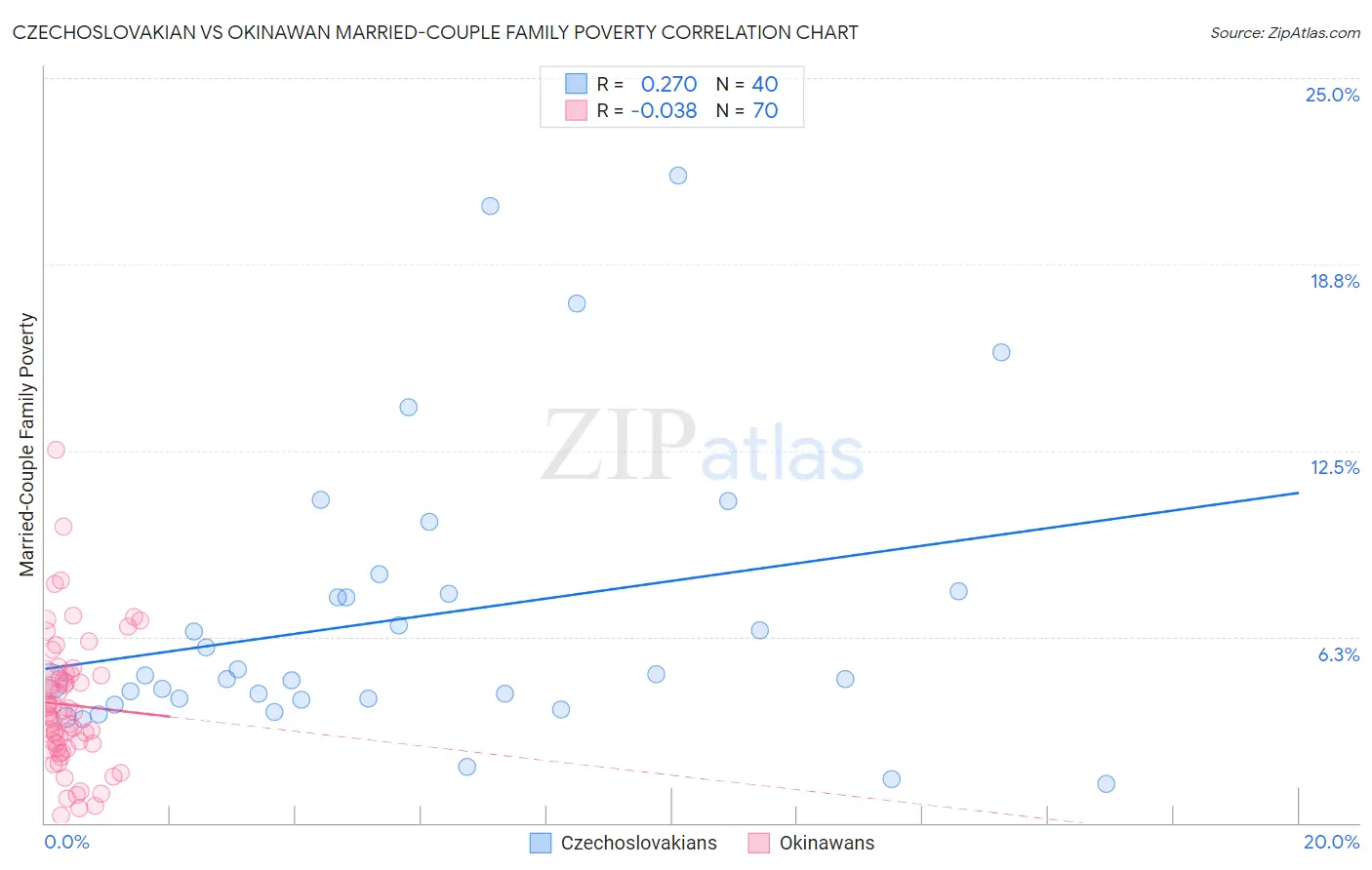 Czechoslovakian vs Okinawan Married-Couple Family Poverty