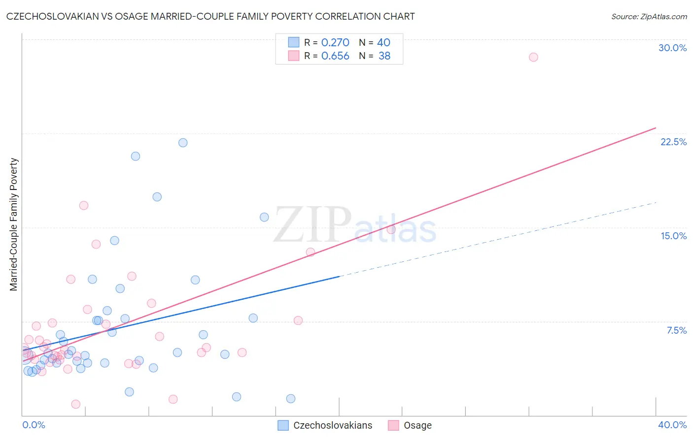 Czechoslovakian vs Osage Married-Couple Family Poverty