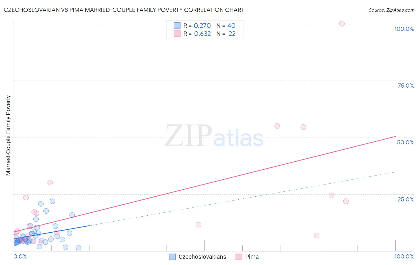 Czechoslovakian vs Pima Married-Couple Family Poverty