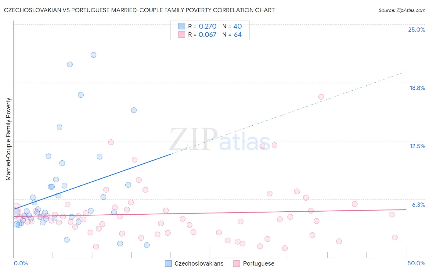 Czechoslovakian vs Portuguese Married-Couple Family Poverty