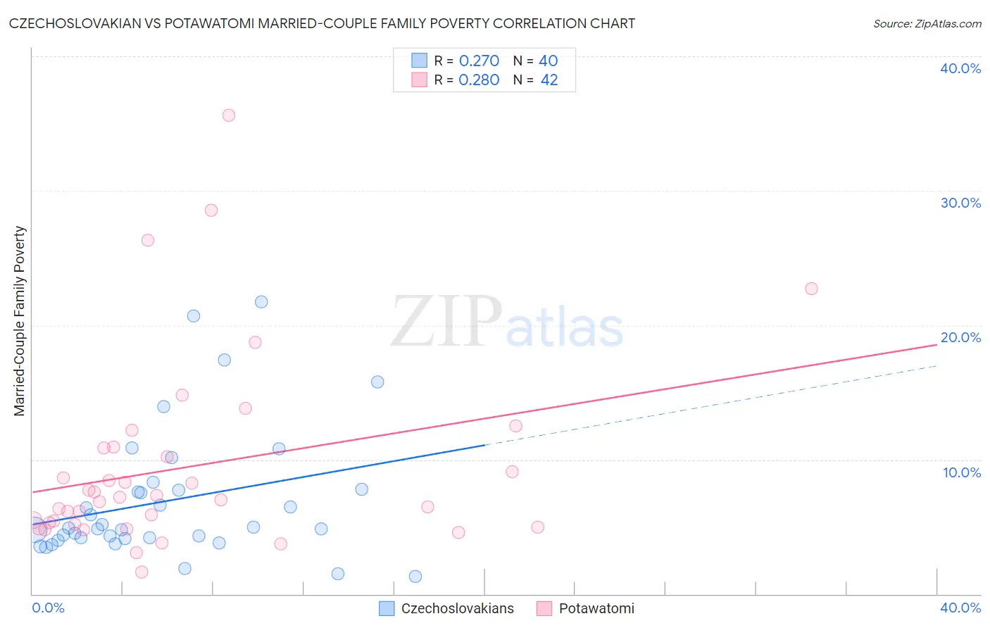 Czechoslovakian vs Potawatomi Married-Couple Family Poverty